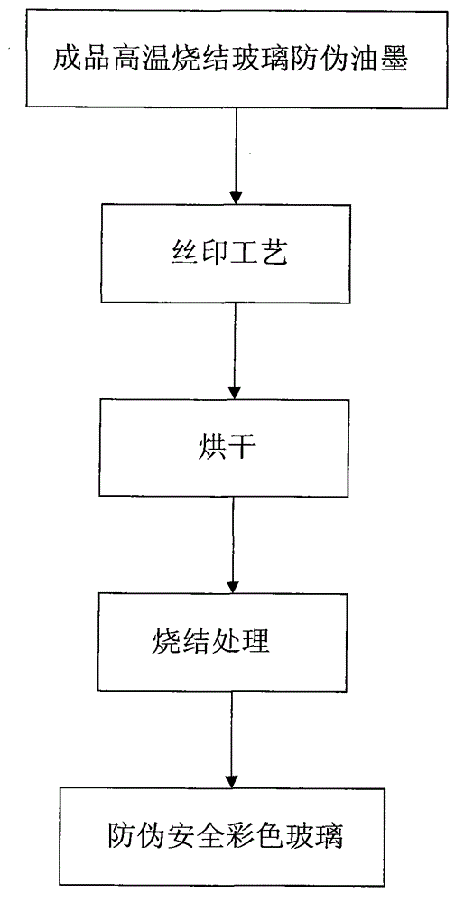 Colorful anti-forgery ink for high temperature sintering toughened glass and microcrystalline glass and use method thereof