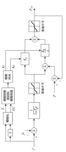 Method for controlling frequency modulation of micro-grid battery energy storage system based on fuzzy control