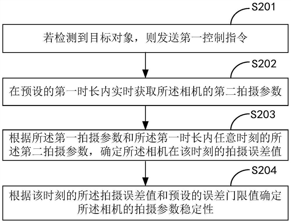 Method, device, equipment and storage medium for determining stability of camera shooting parameters