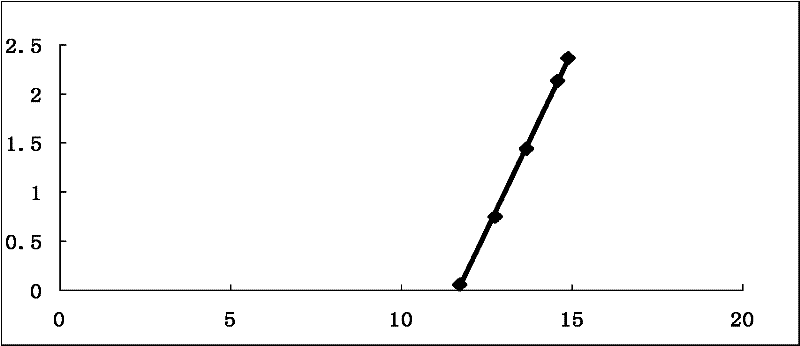 Quality control method for Rosa laevigata root