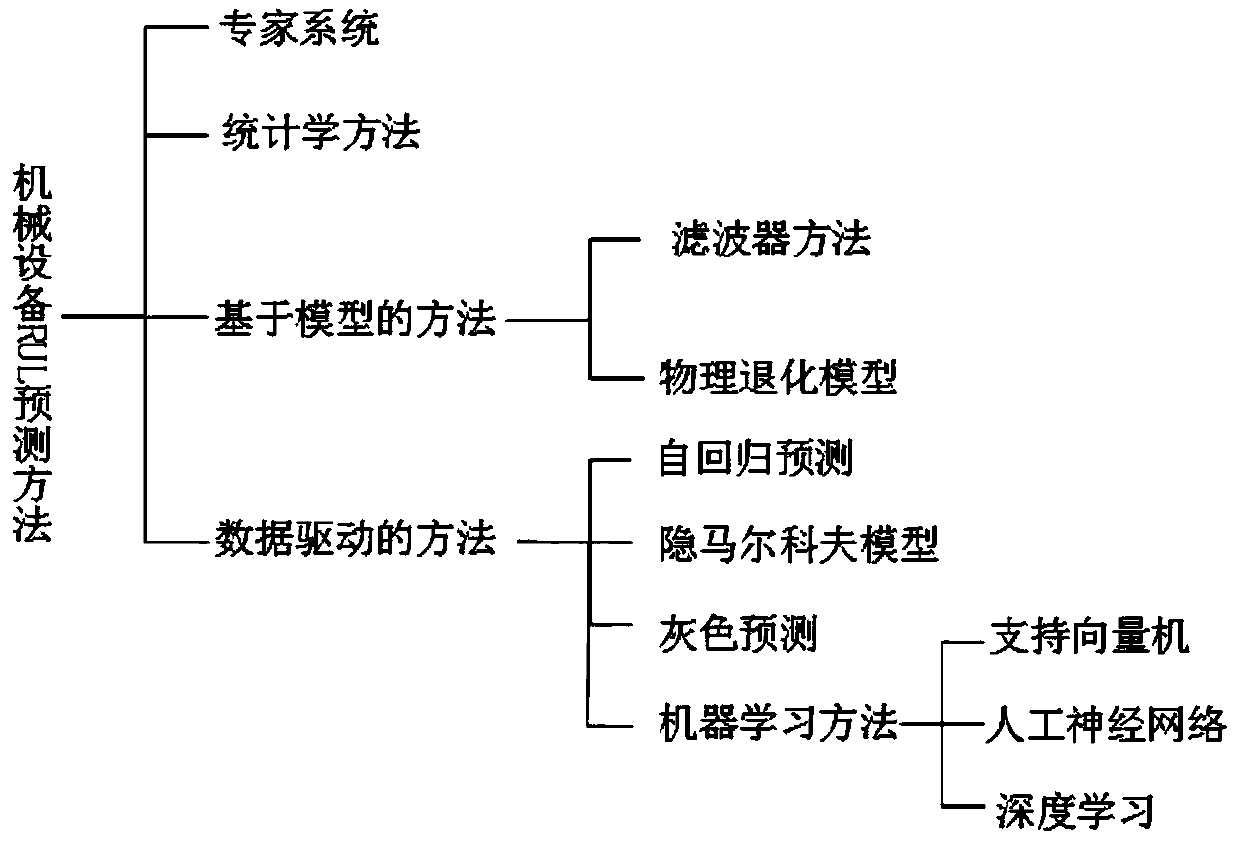 Mechanical equipment residual service life prediction method and system