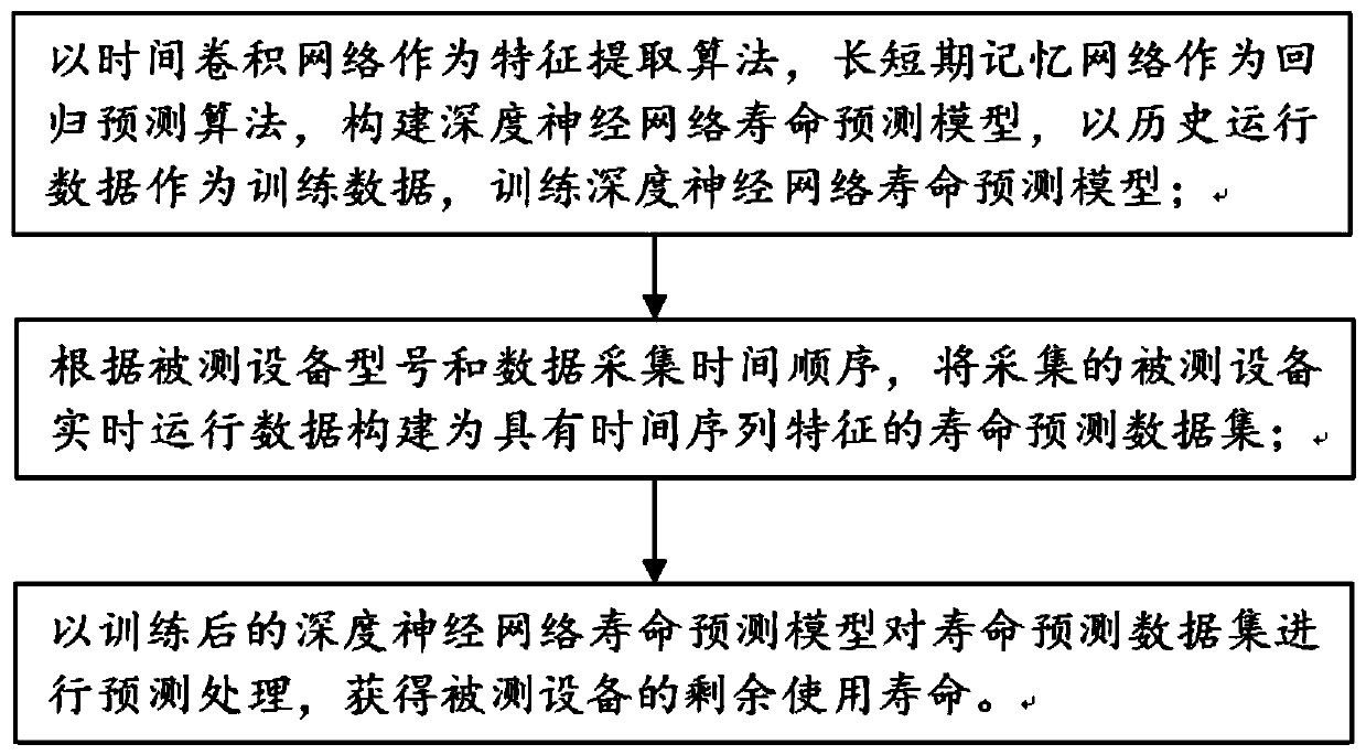 Mechanical equipment residual service life prediction method and system
