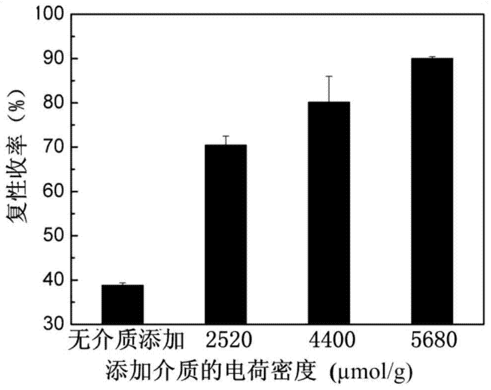 A metal chelating nano medium and its preparation method, and its application to strengthen the renaturation and integrated purification of inclusion body protein