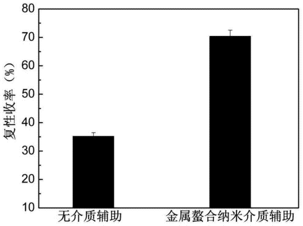 A metal chelating nano medium and its preparation method, and its application to strengthen the renaturation and integrated purification of inclusion body protein