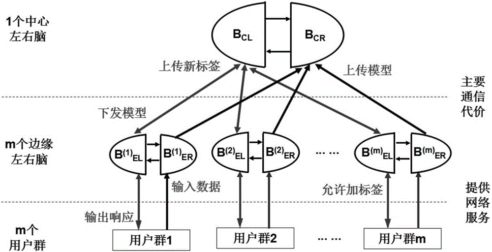 Distributed large data real-time processing system and method based on left and right brain model