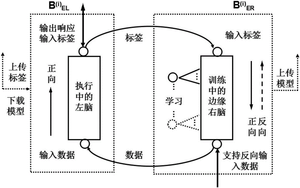 Distributed large data real-time processing system and method based on left and right brain model