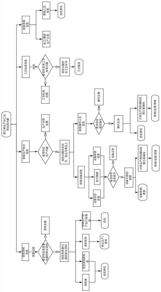 A custom furniture management traceability method based on coded information association