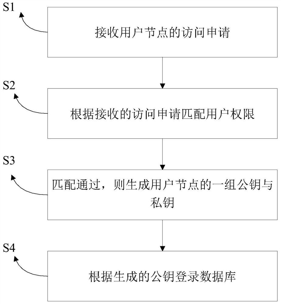 Database access control method, device and electronic equipment based on public key authentication