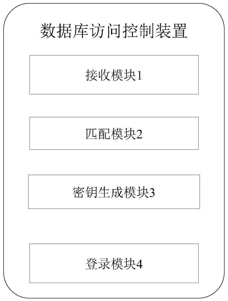 Database access control method, device and electronic equipment based on public key authentication