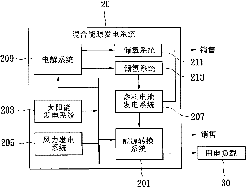 Device capacity allocation method for hybrid energy generation system