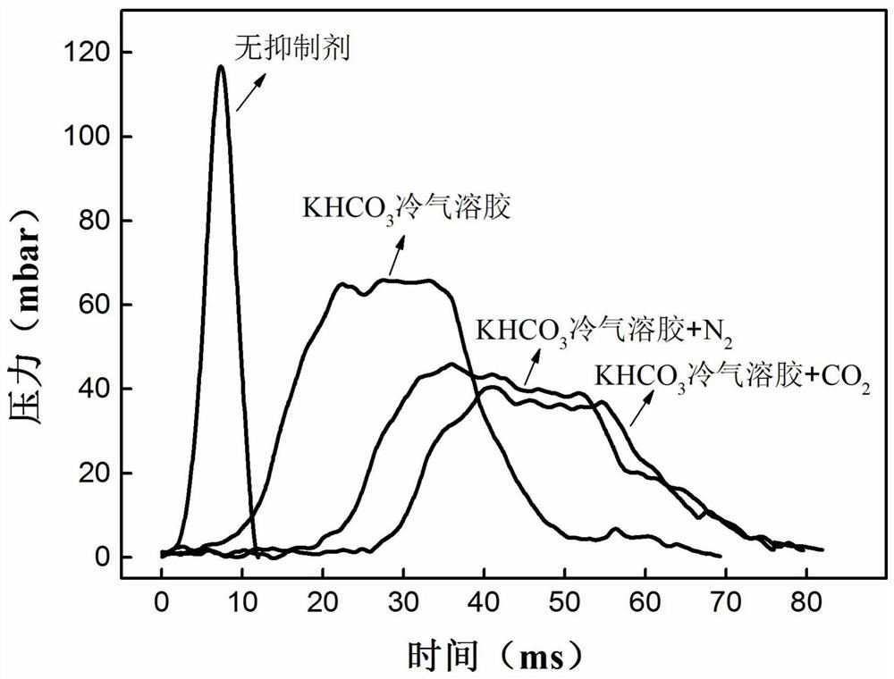 Inert gasdriven cold aerosol explosion suppressant and preparation