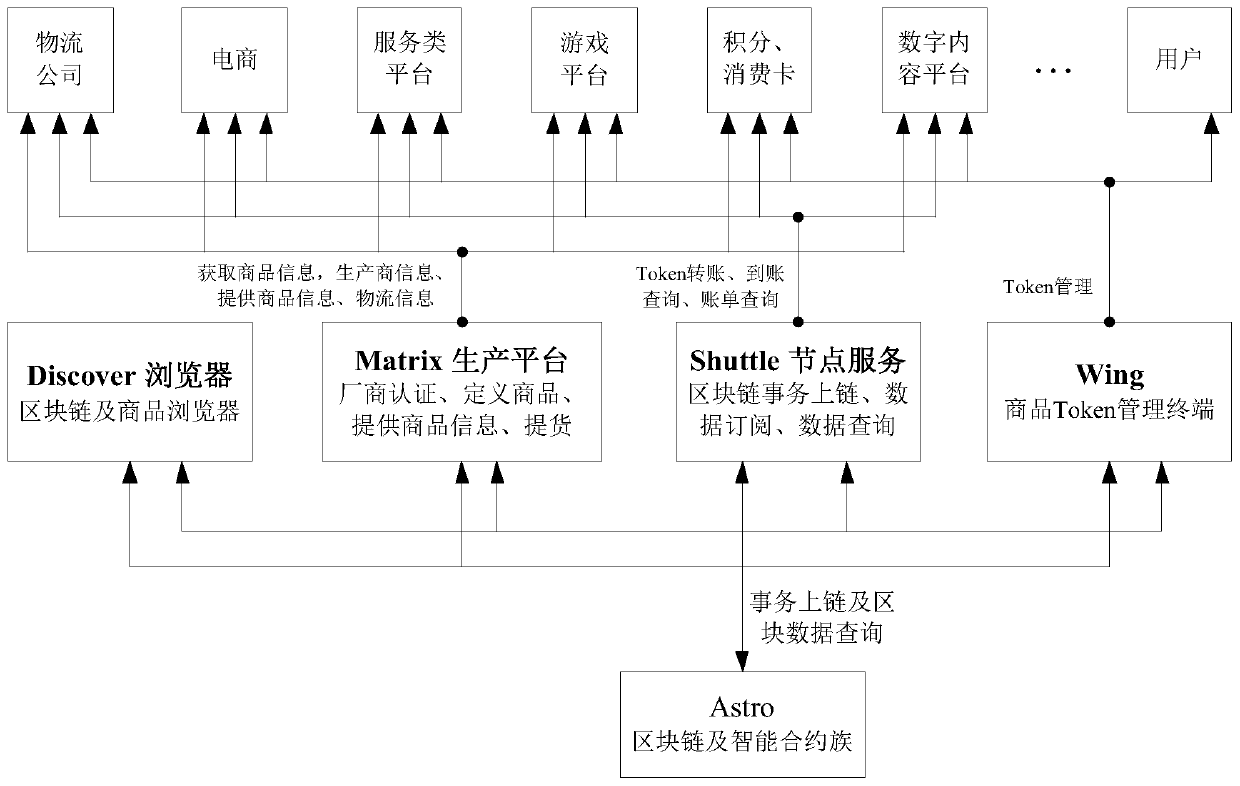 Commodity changing method and device based on commodity digital certificate