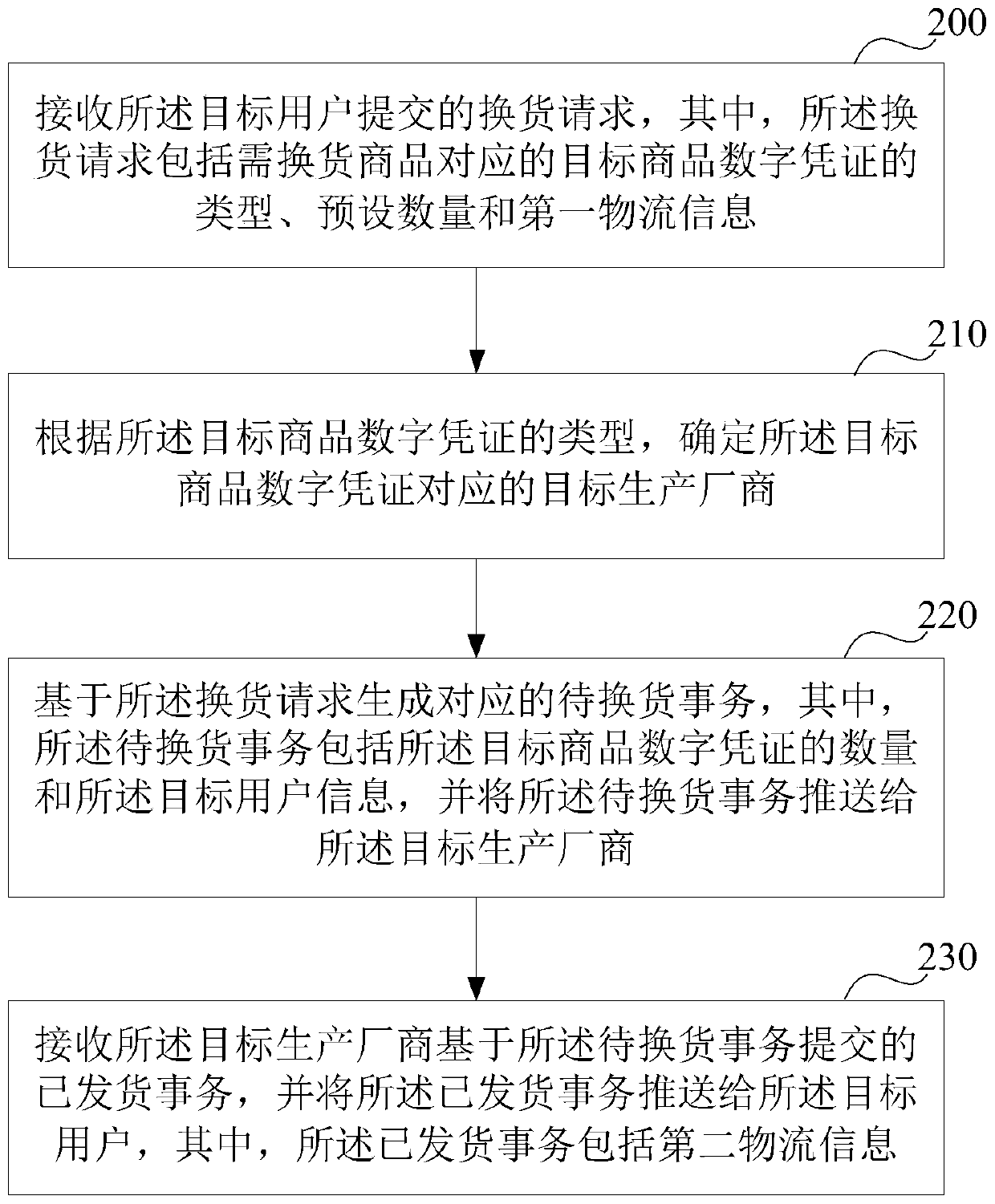 Commodity changing method and device based on commodity digital certificate