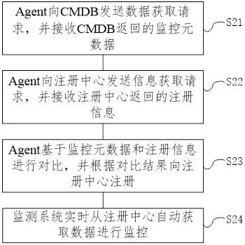 Data monitoring method and device based on configuration management database