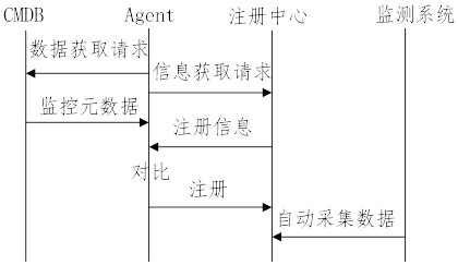 Data monitoring method and device based on configuration management database