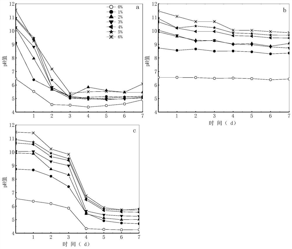 A method of repeatedly freezing/thawing and potassium hydroxide compound modified corn straw to improve the gas production performance of anaerobic fermentation