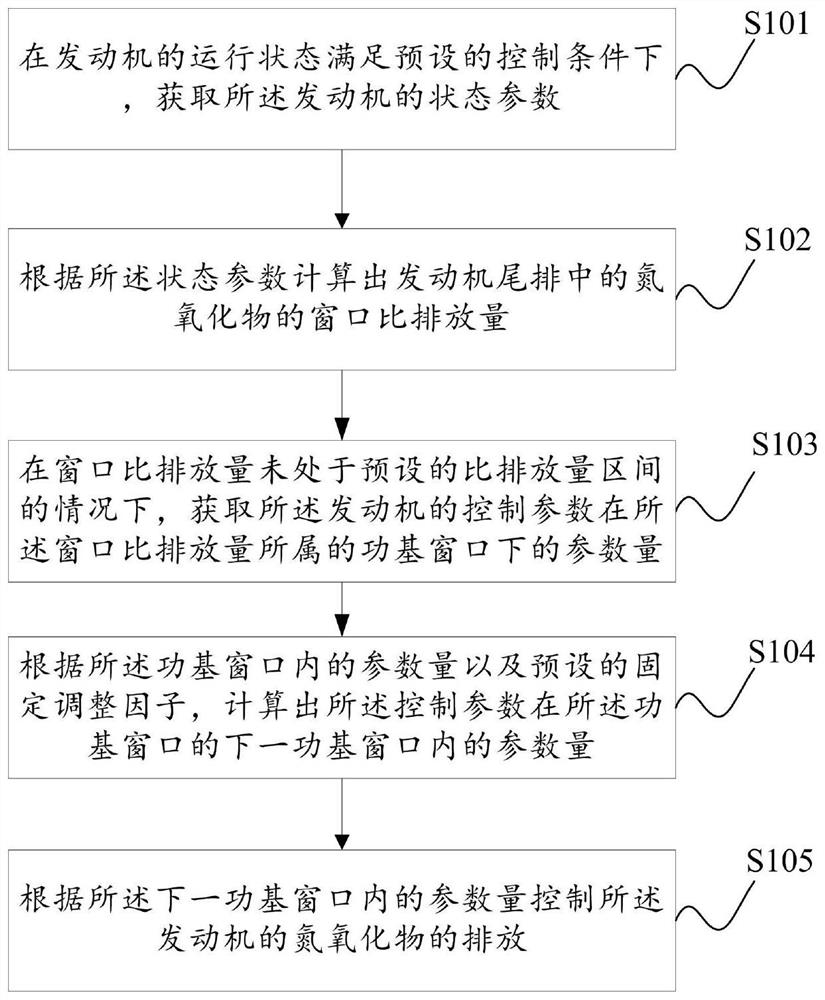 Control method and device for engine nitrogen oxide emission