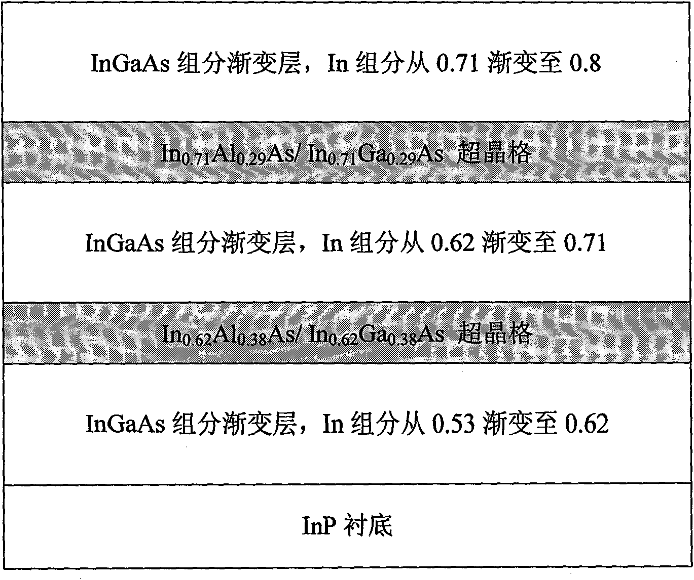 Macrolattice mismatch epitaxial material buffer layer structure containing superlattice isolated layer and preparation thereof