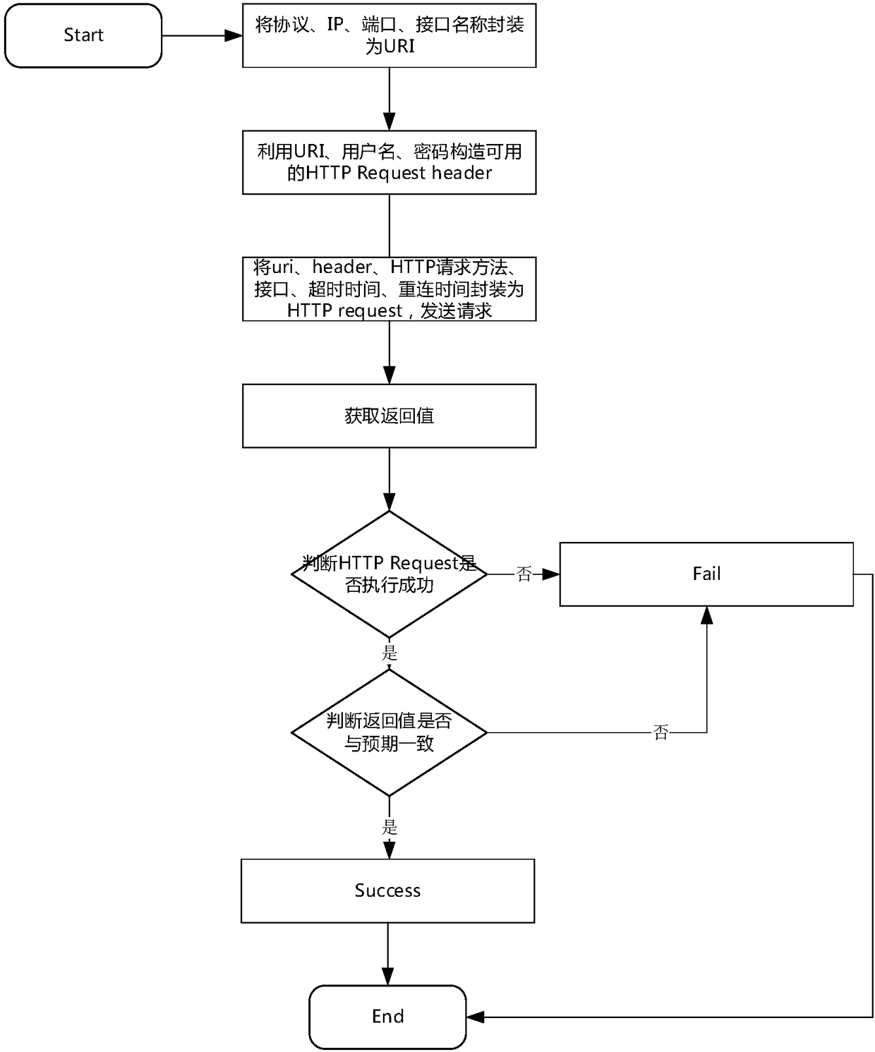 Automated testing method for RESTful Webservice interface based on robot Framework
