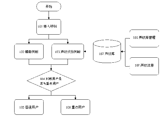 Identity recognition method and system based on voiceprint recognition