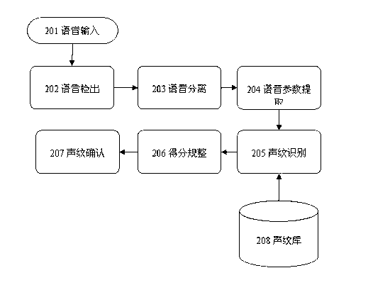 Identity recognition method and system based on voiceprint recognition