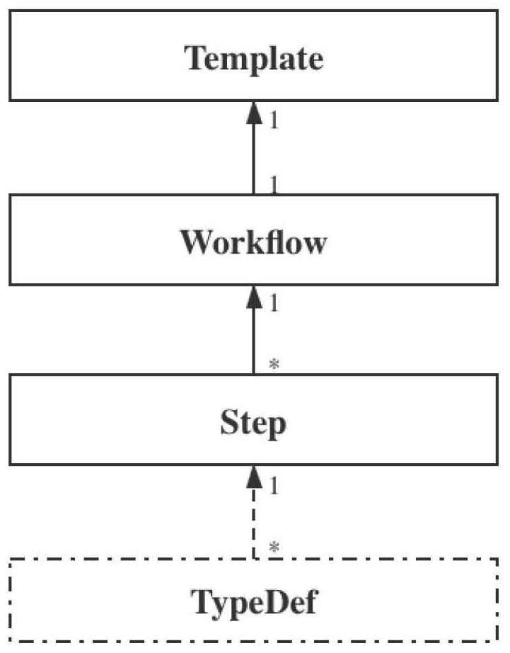 Universal description language data system for directed acyclic graph type automatic task flow