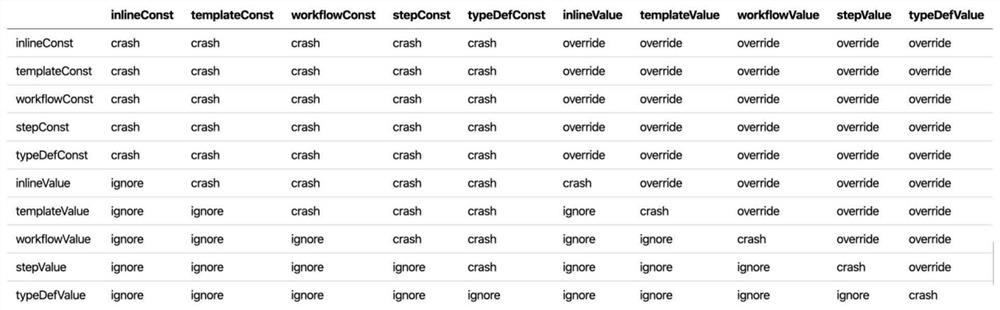 Universal description language data system for directed acyclic graph type automatic task flow