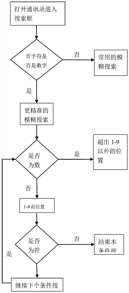 Contact search method, device, terminal equipment and readable storage medium