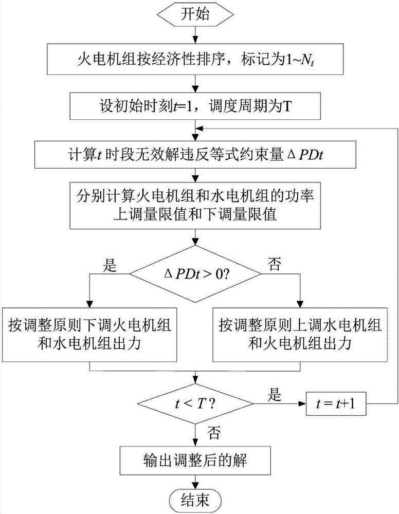 Equality constraint processing method for dynamic economical scheduling of wind-driven, water-driven and thermal-power-driven electric power system