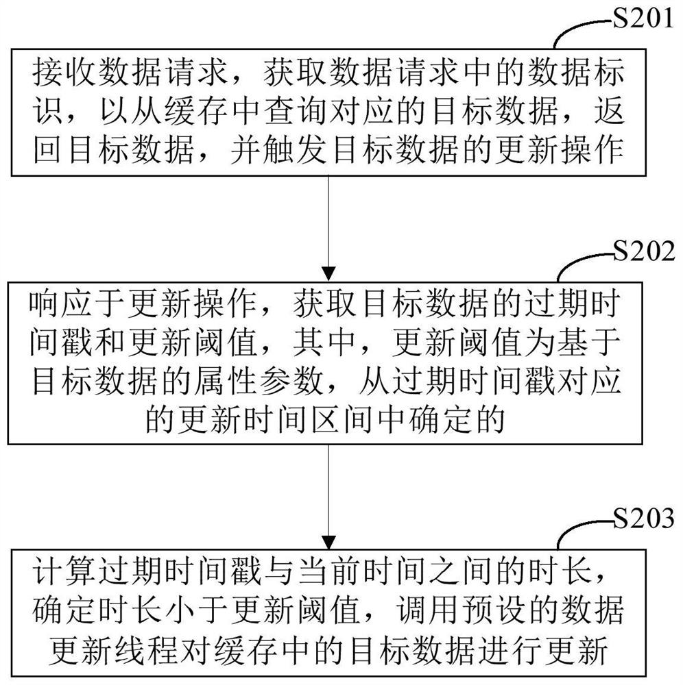 Data processing method and device, electronic equipment and storage medium