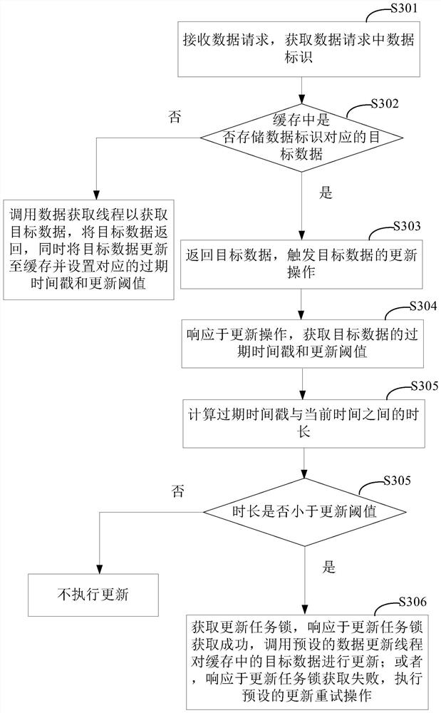 Data processing method and device, electronic equipment and storage medium