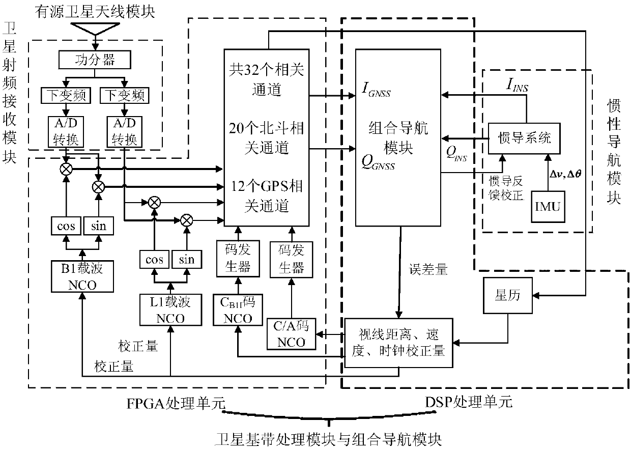 Satellite/ inertial ultra-tight integration system and method based on Beidou/GPS dual-mode software receiver