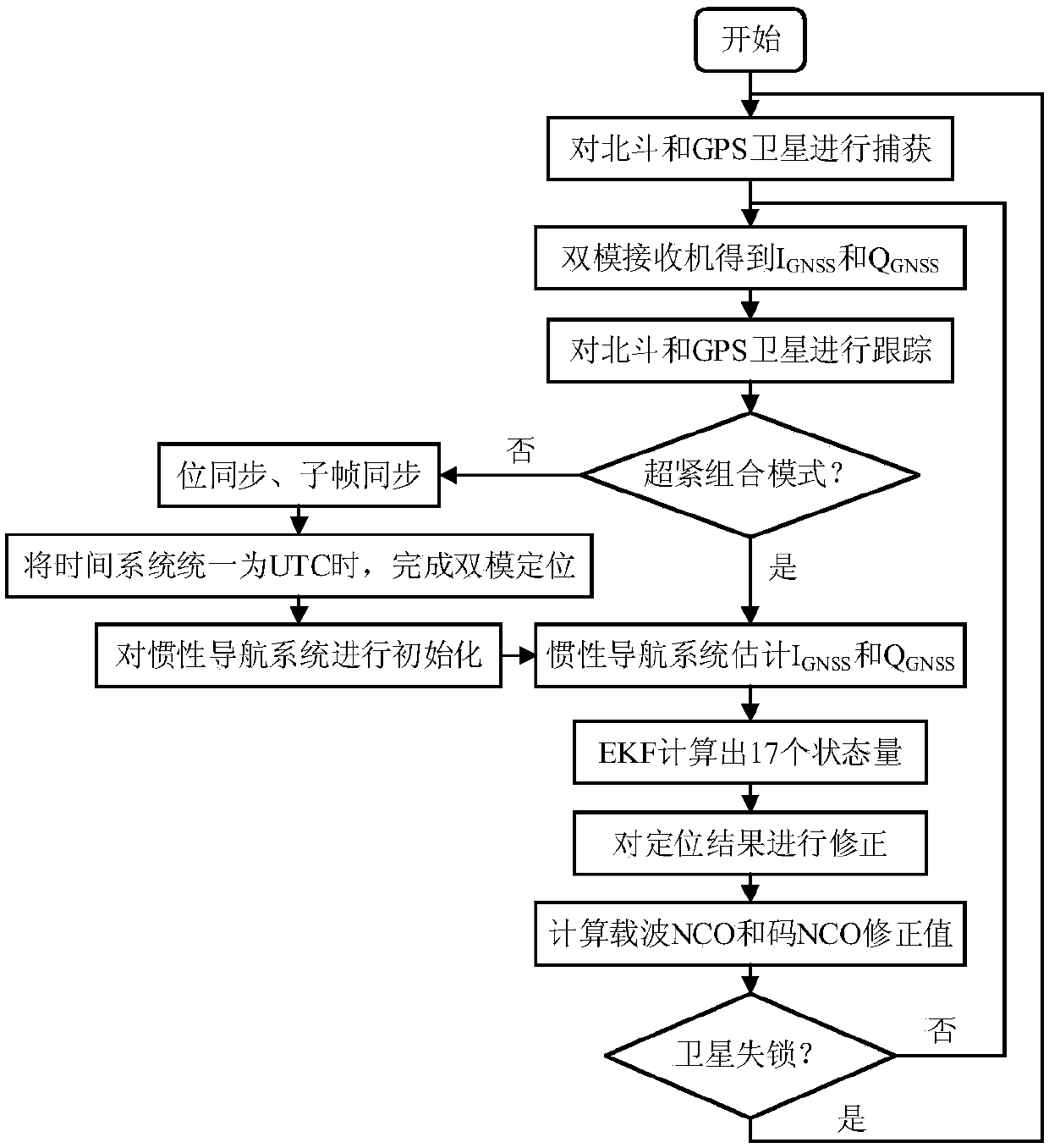 Satellite/ inertial ultra-tight integration system and method based on Beidou/GPS dual-mode software receiver