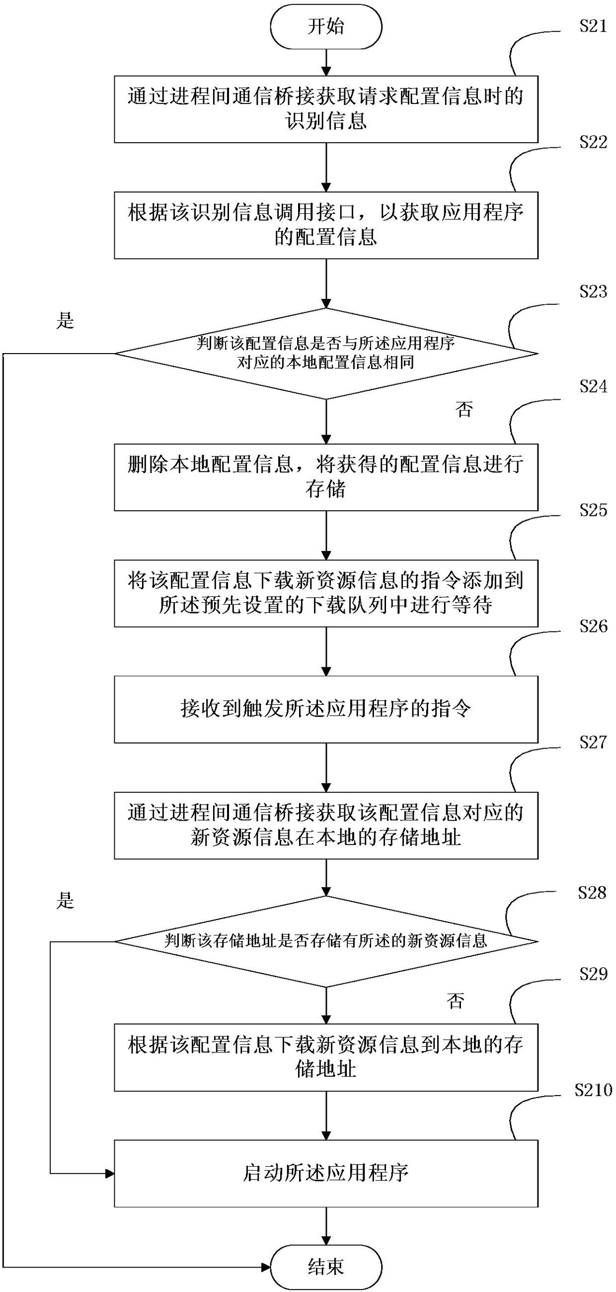Resource dynamic configuration method and apparatus