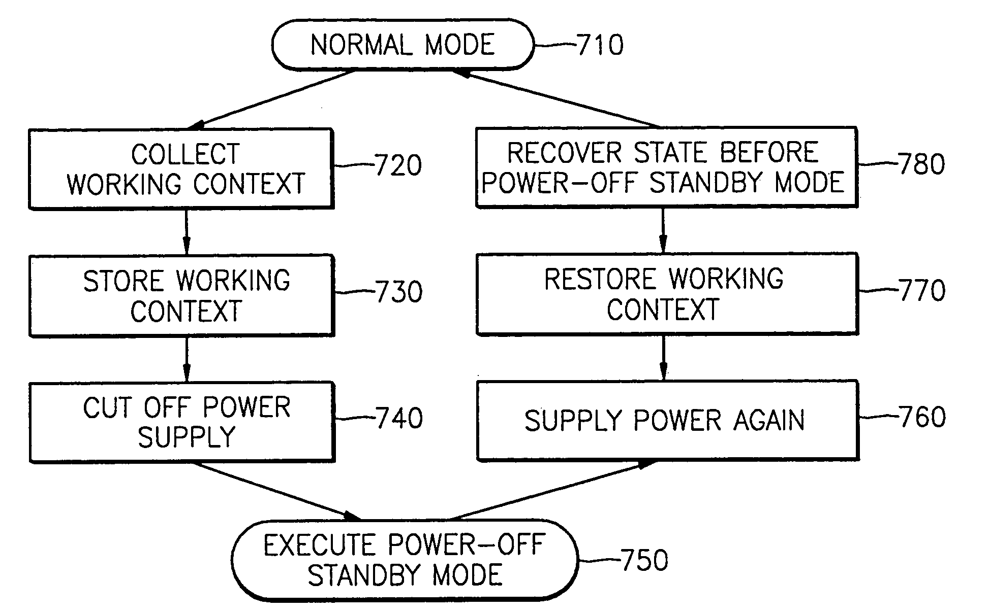 System for storing working context in a non-volatile memory while in a power-off suspend mode and restoring the working context when the power-off suspend mode is released