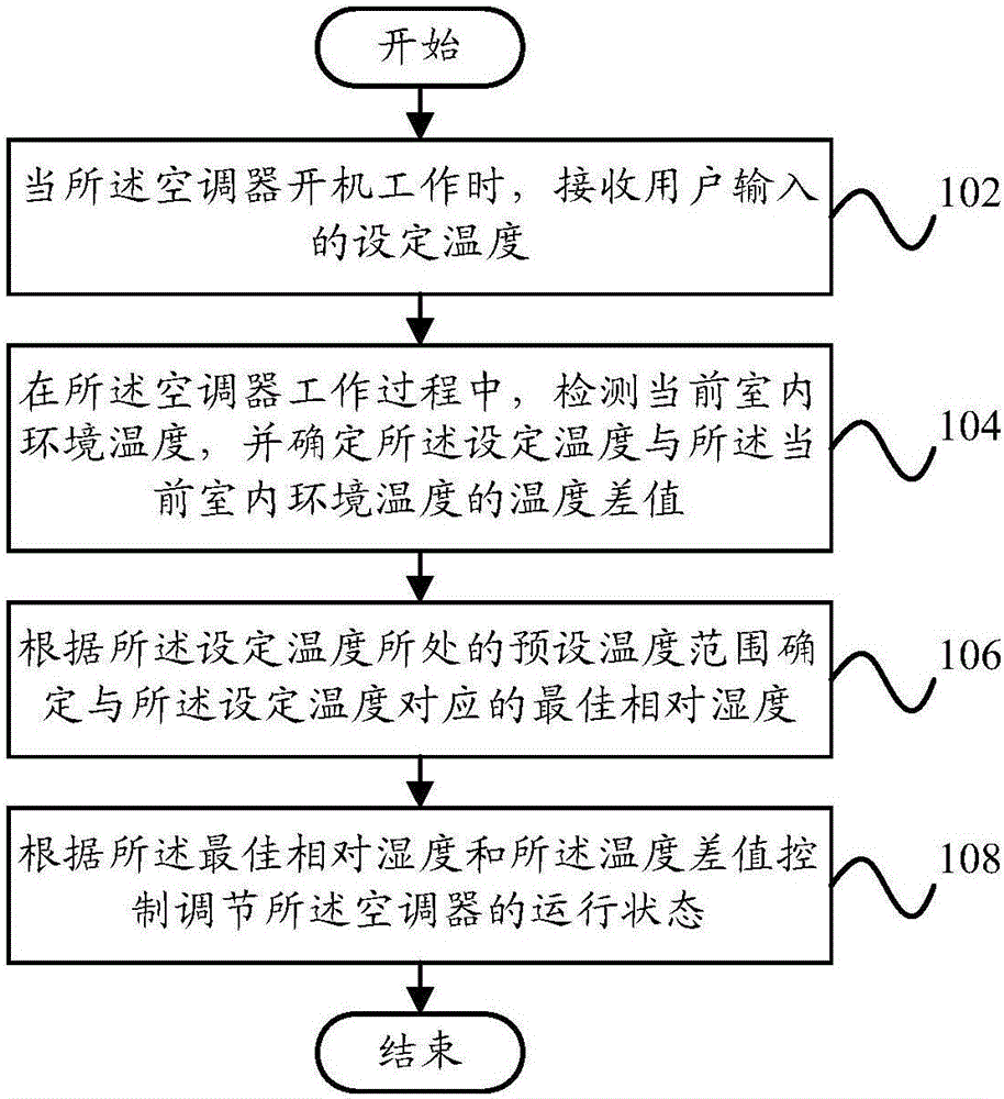 Air conditioner control method and device and air conditioner