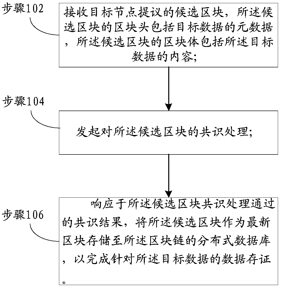 Data storage method and device based on block chain