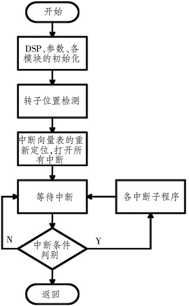 Permanent-magnet synchronous motor control system of electric ship