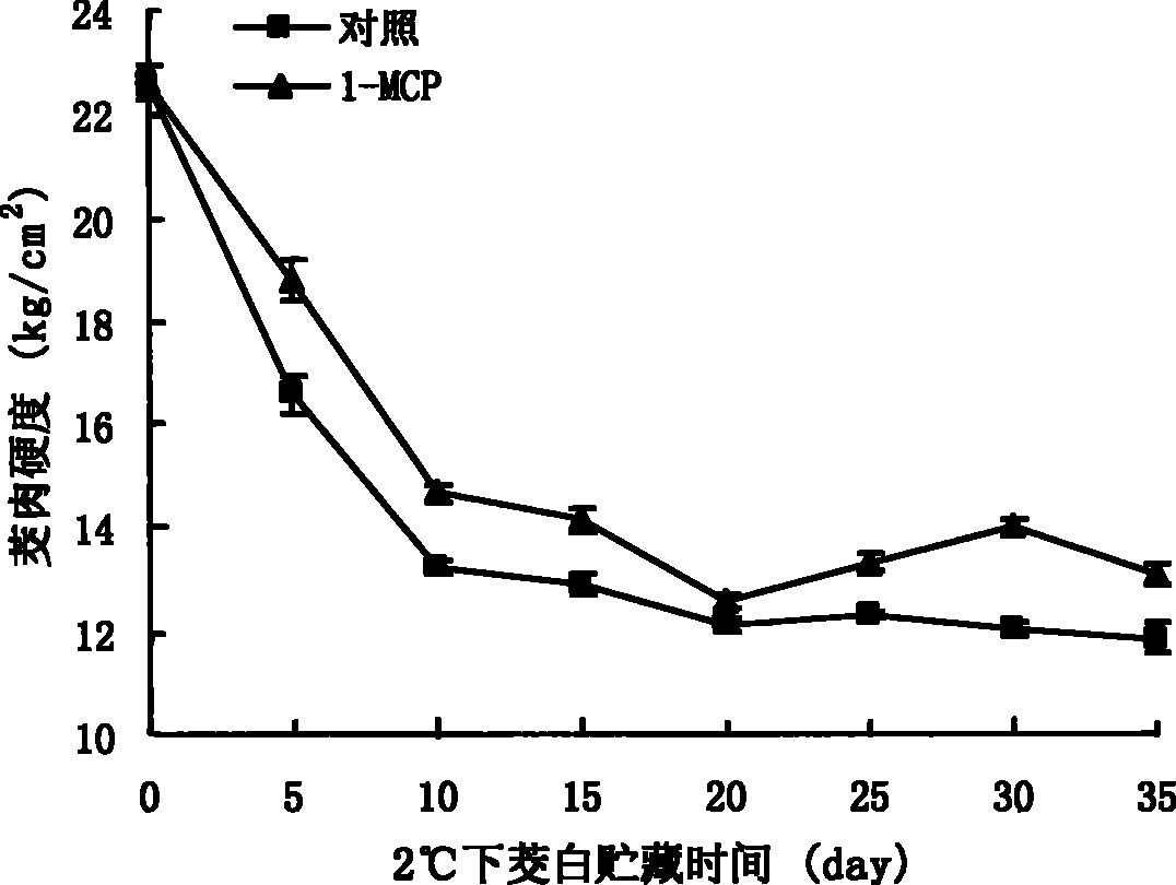 Hoarding fresh-keeping method for inhibiting vegetable water bamboo from wood fine