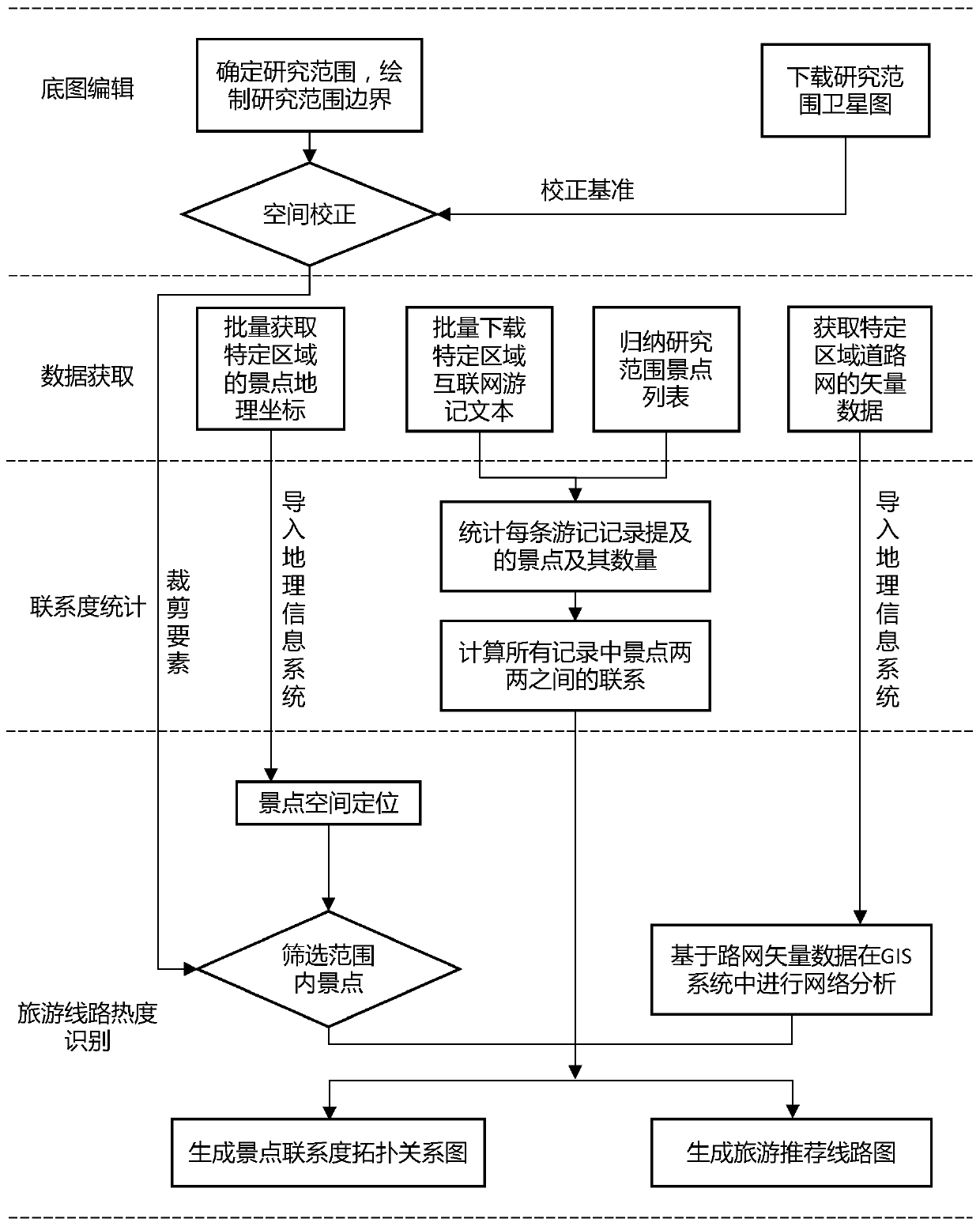 A method for generating travel recommendation itinerary map based on network travel notes