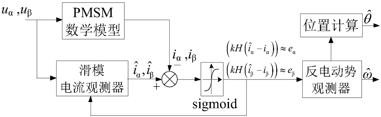 Sensorless control method for permanent magnet synchronous motor based on sliding mode observer