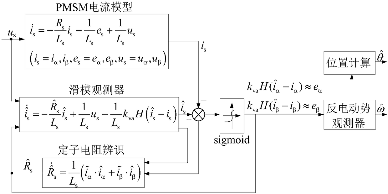 Sensorless control method for permanent magnet synchronous motor based on sliding mode observer