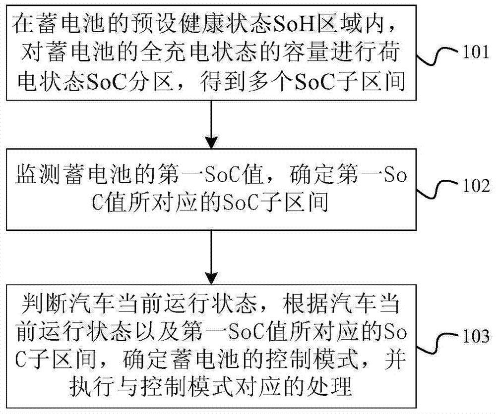 Automobile battery control method and device