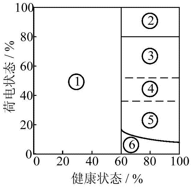 Automobile battery control method and device