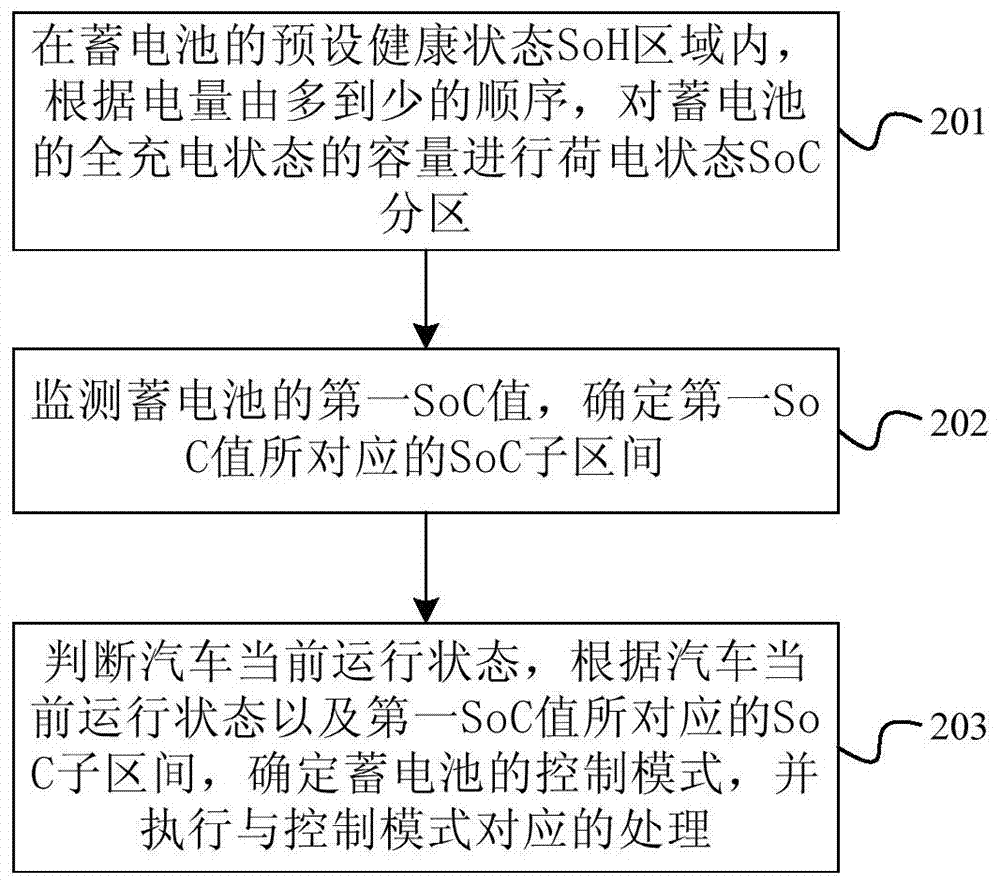 Automobile battery control method and device