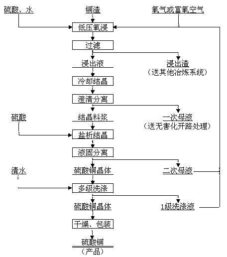 Method for producing high-quality copper sulfate through low-pressure oxygen leaching of copper slag