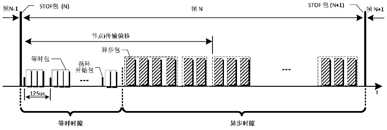 Transmission method of AS5643 bus including isochronous data packet