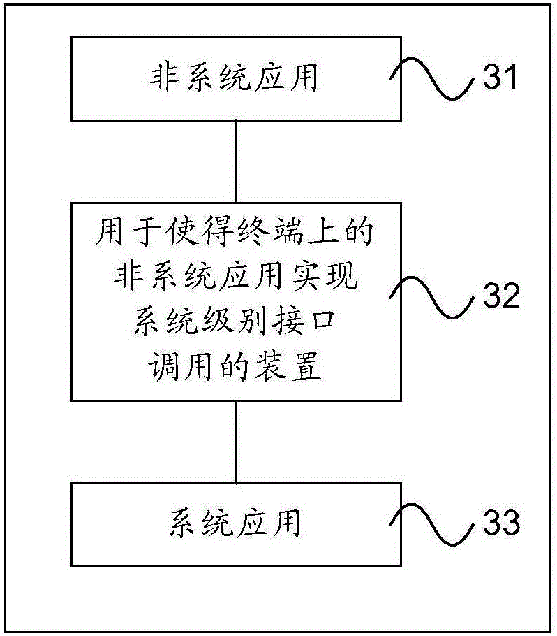 Method and device for non-system application on terminal to achieve calling of system-level interface and terminal