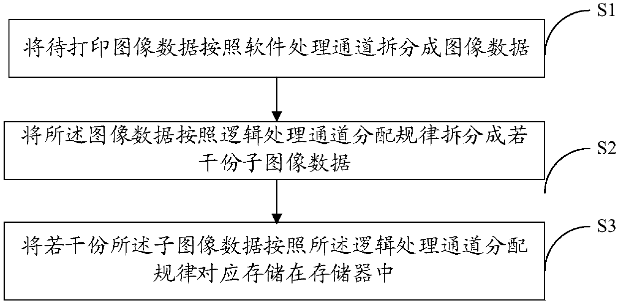 Printing data processing method, device and equipment