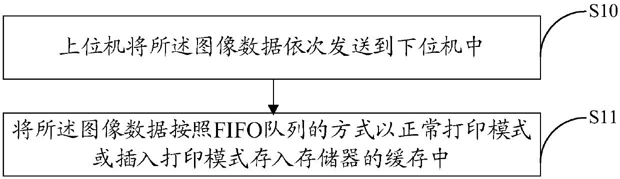 Printing data processing method, device and equipment